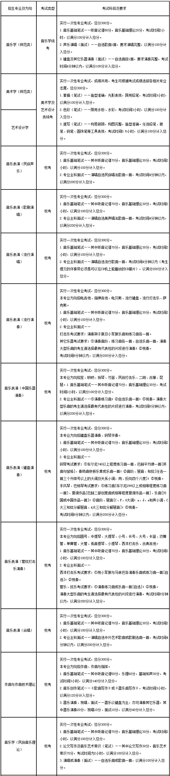 云南藝術學院藝術類專業考試類型科目及要求.jpg