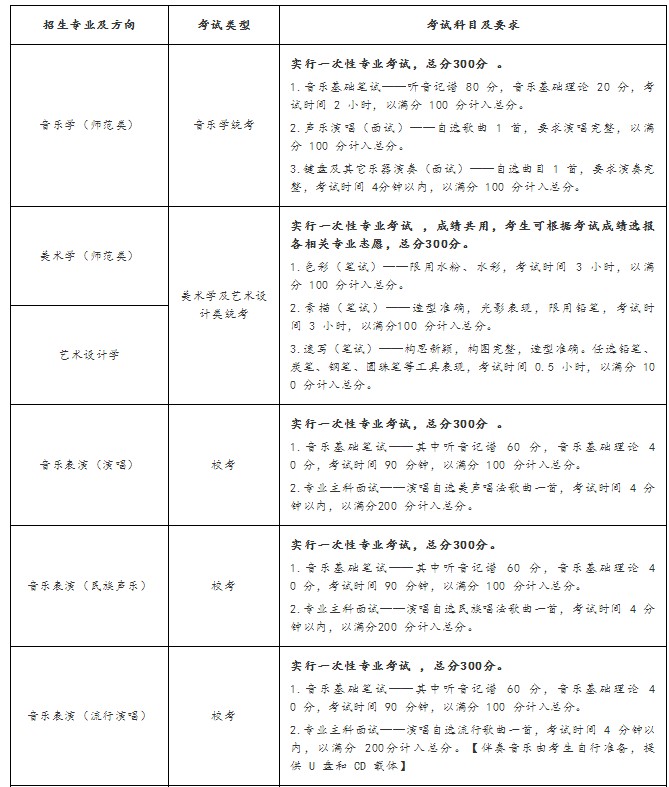 各招生專業的考試類型、考試科目及要求