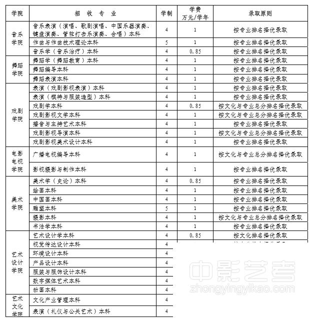 云南藝術學院2017年省外招生專業(yè)、學制、錄取原則及收費情況.jpg