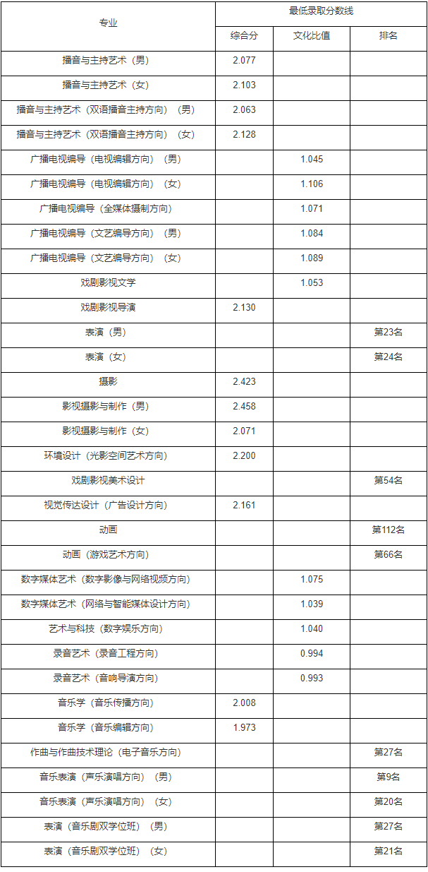 中國傳媒大學
