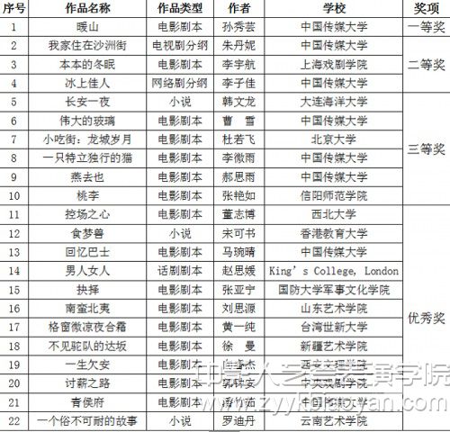 第三屆“揚帆杯大學生原創劇本大賽”頒獎典禮獲獎名單.jpg