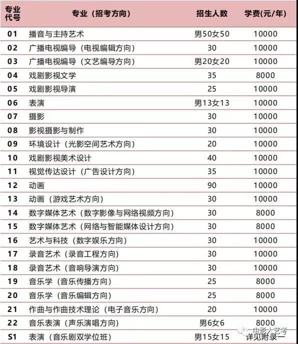 中國(guó)傳媒大學(xué)2019年藝術(shù)類本科招生計(jì)劃表