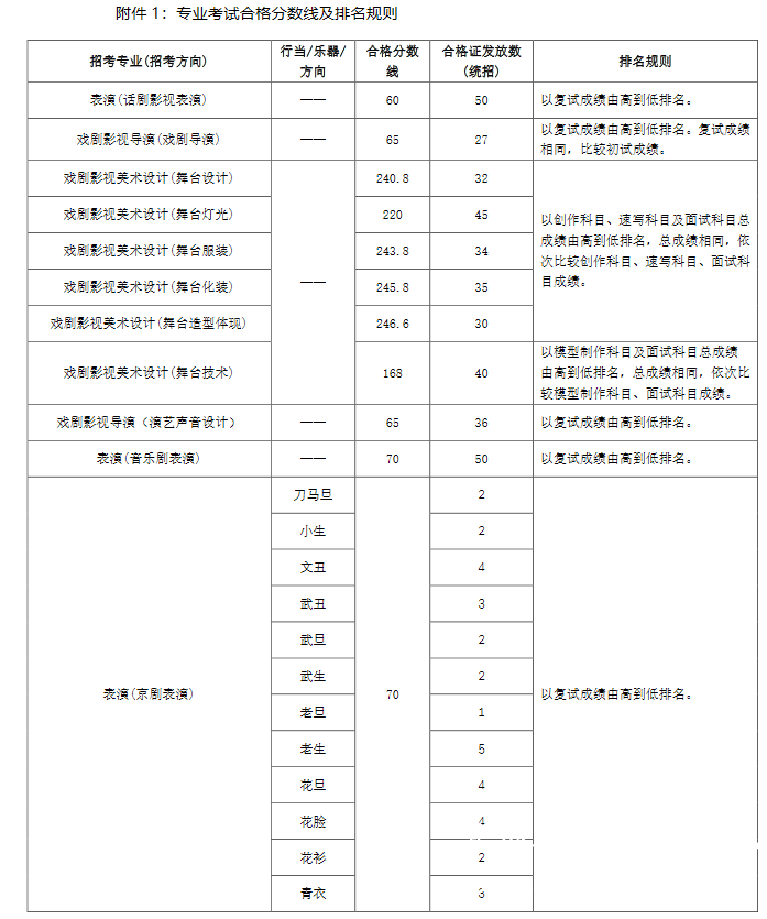 中戲合格分數線