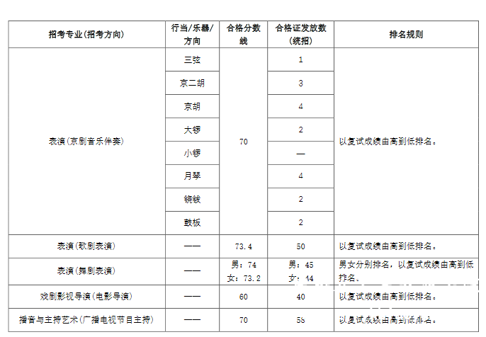 中戲合格分數線